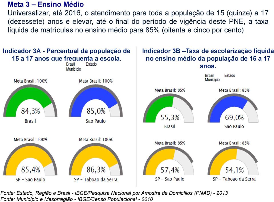 população de 15 a 17 anos que frequenta a escola. Indicador 3B Taxa de escolarização líquida no ensino médio da população de 15 a 17 anos.