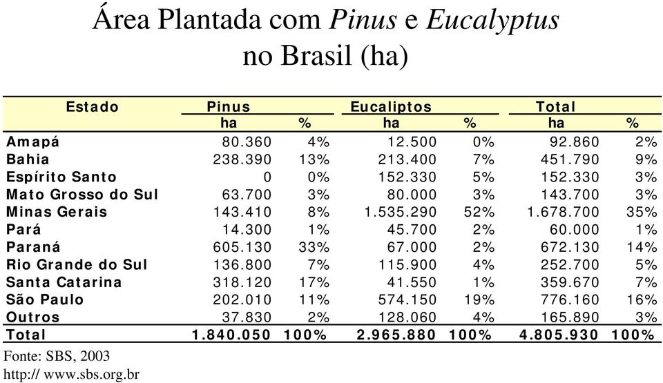 300 1% 45.700 2% 60.000 1% Paraná 605.130 33% 67.000 2% 672.130 14% Rio Grande do Sul 136.800 7% 115.900 4% 252.700 5% Santa Catarina 318.120 17% 41.550 1% 359.