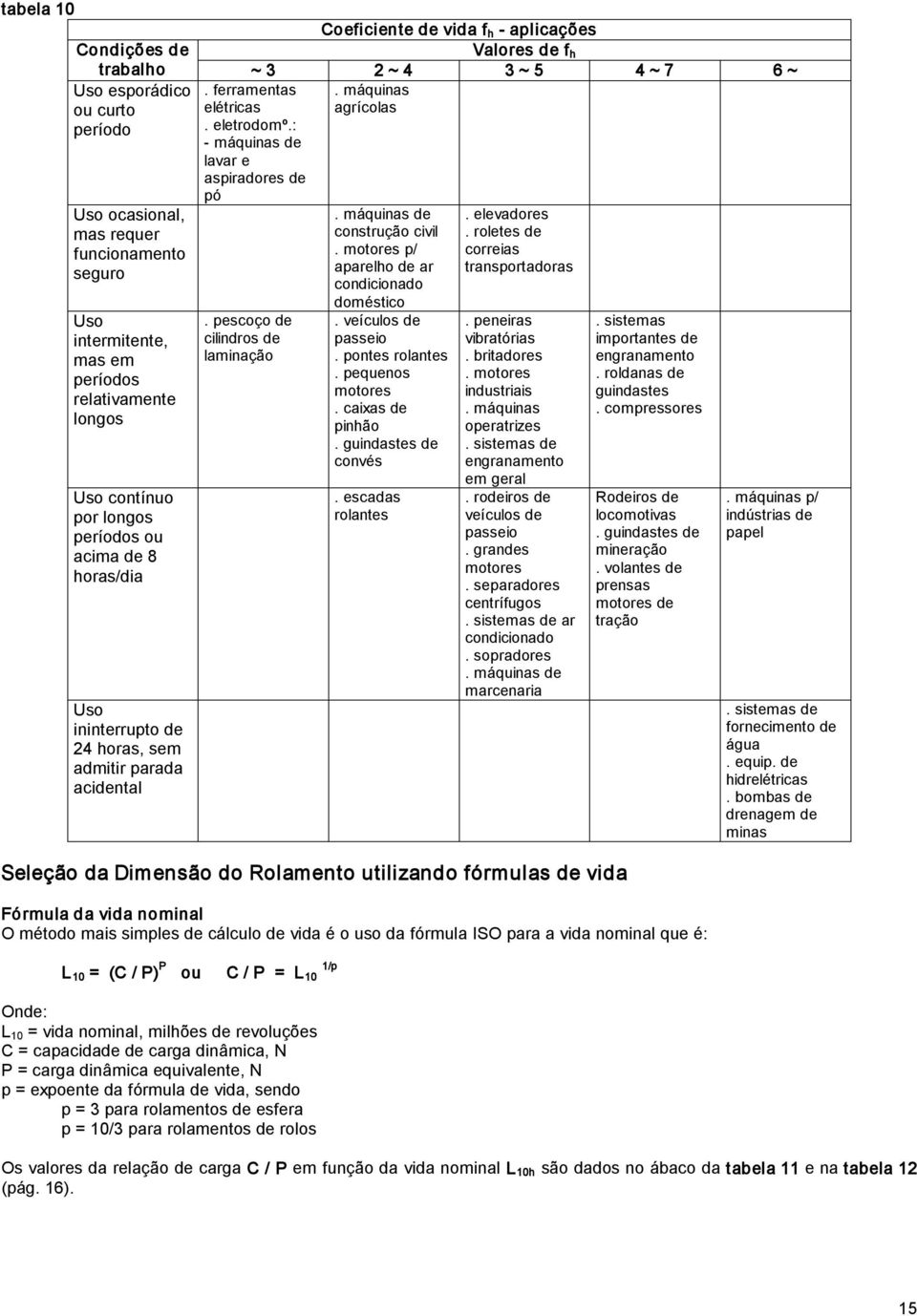 24 horas, sem admitir parada acidental. ferramentas elétricas. eletrodomº.: máquinas de lavar e aspiradores de pó. pescoço de cilindros de laminação. máquinas de construção civil.