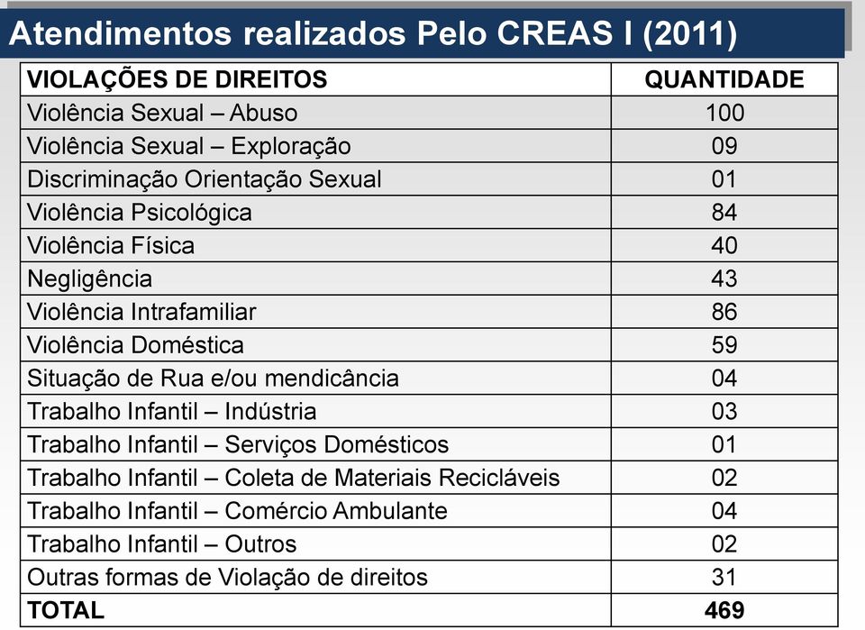 Doméstica 59 Situação de Rua e/ou mendicância 04 Trabalho Infantil Indústria 03 Trabalho Infantil Serviços Domésticos 01 Trabalho Infantil