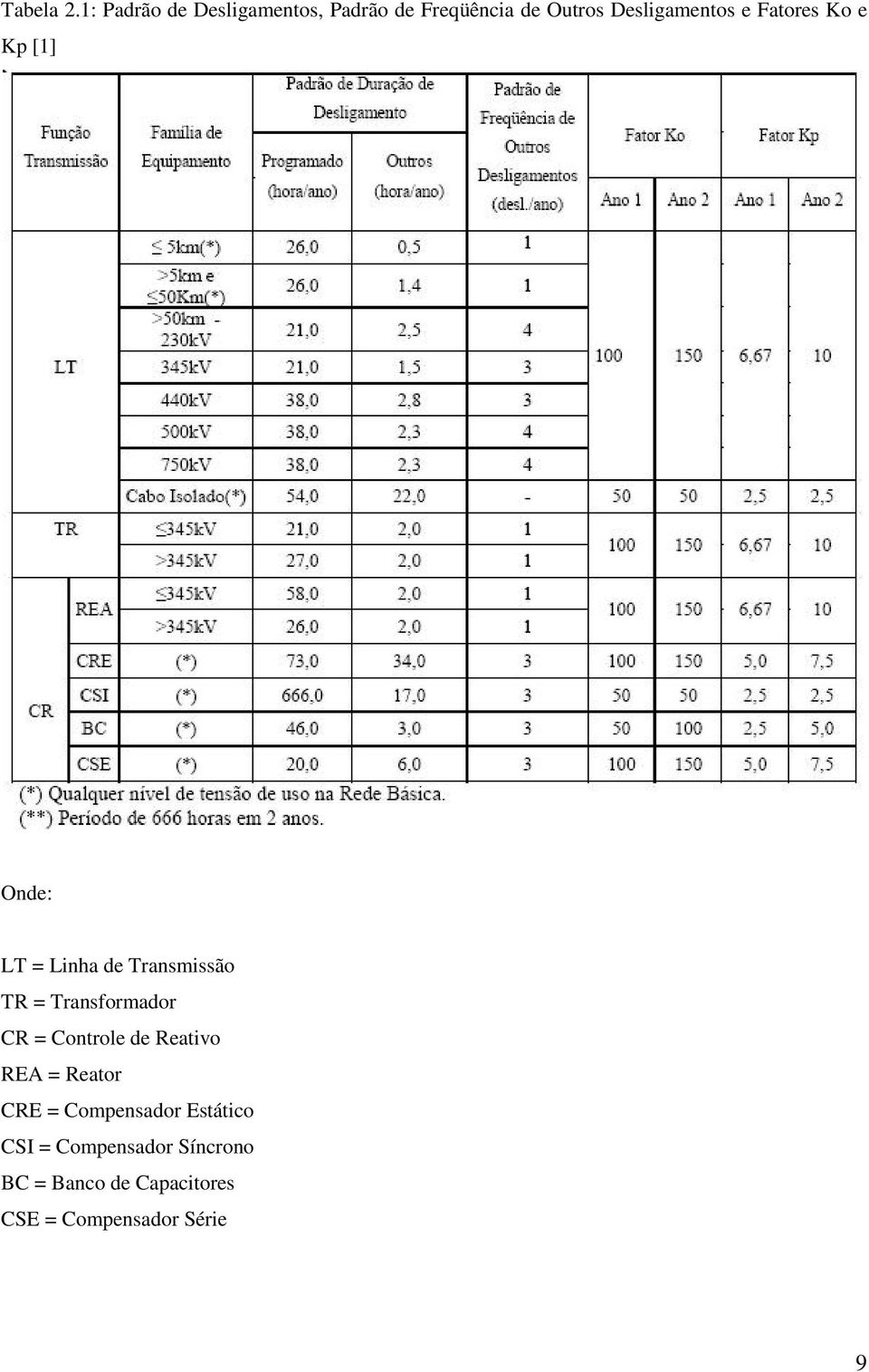Fatores Ko e Kp [1] Onde: LT = Linha de Transmissão TR = Transformador CR