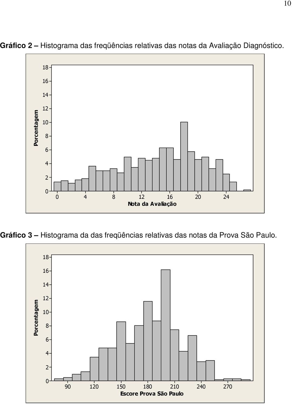 18 16 14 Porcentagem 12 10 8 6 4 2 0 0 4 8 12 16 Nota da Avaliação 20 24 Gráfico