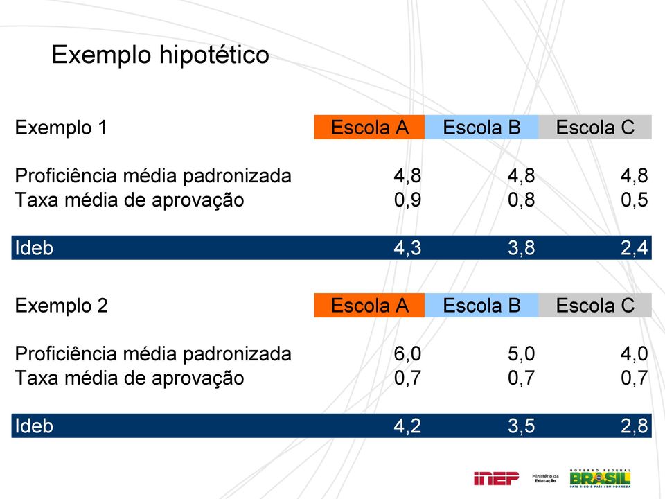 4,3 3,8 2,4 Exemplo 2 Escola A Escola B Escola C Proficiência média