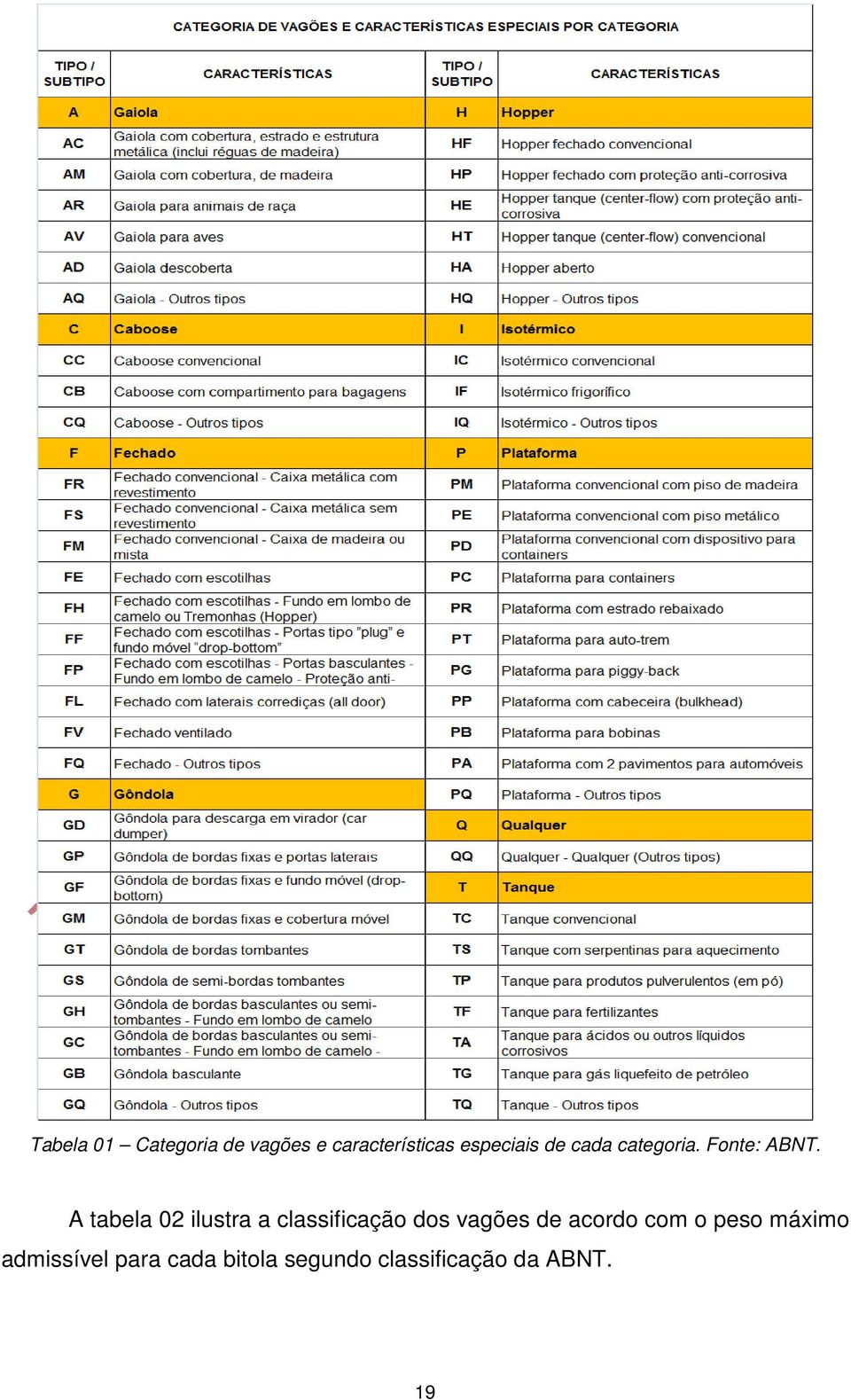 A tabela 02 ilustra a classificação dos vagões de acordo