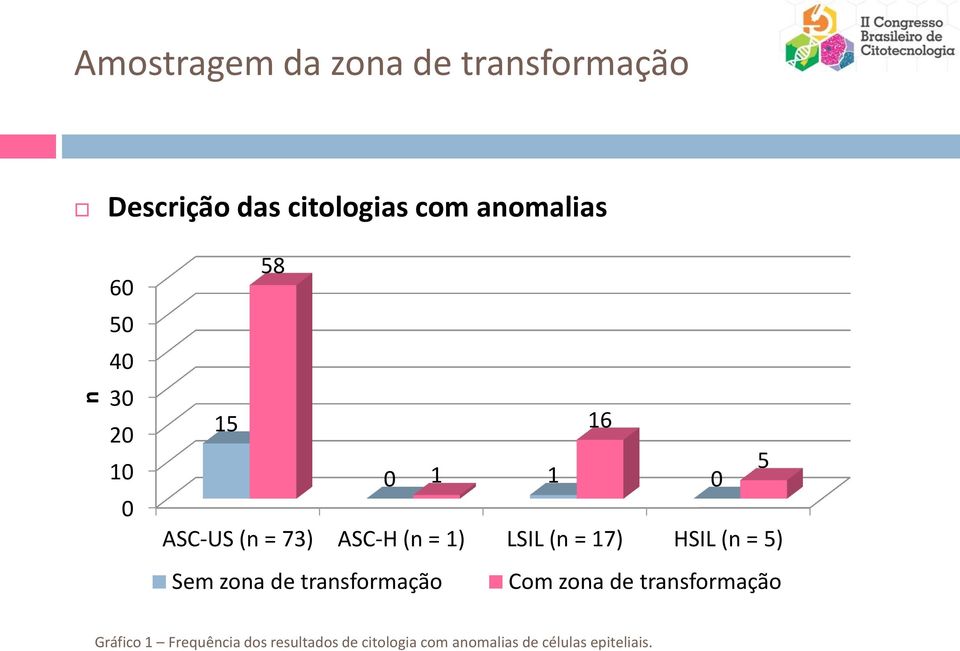 = 17) HSIL (n = 5) Sem zona de transformação Com zona de transformação