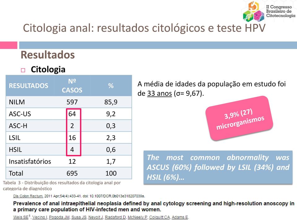 ASC-US 64 9,2 ASC-H 2 0,3 LSIL 16 2,3 HSIL 4 0,6 Insatisfatórios 12 1,7 Total 695 100 Tabela 3 -