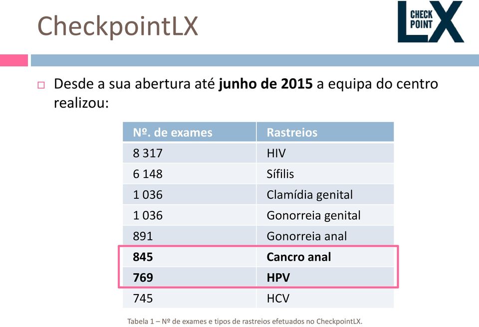 de exames Rastreios 8 317 HIV 6 148 Sífilis 1 036 Clamídia genital 1 036
