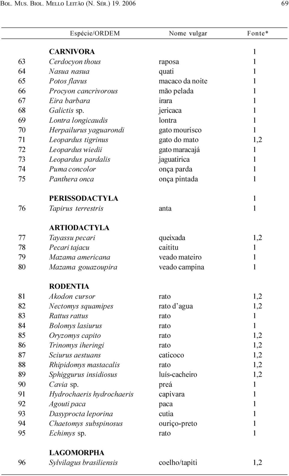 maracajá 1 73 Leopardus pardalis jaguatirica 1 74 Puma concolor onça parda 1 75 Panthera onca onça pintada 1 PERISSODACTYLA 1 76 Tapirus terrestris anta 1 ARTIODACTYLA 77 Tayassu pecari queixada 1,2