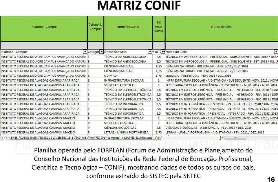 Educação Profissional, Científica e Tecnológica CONIF), mostrando