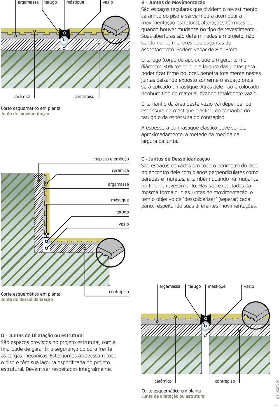 cerâmica Corte esquemático em planta Junta de movimentação contrapiso O tarugo (corpo de apoio), que em geral tem o diâmetro 30% maior que a largura das juntas para poder ficar firme no local,