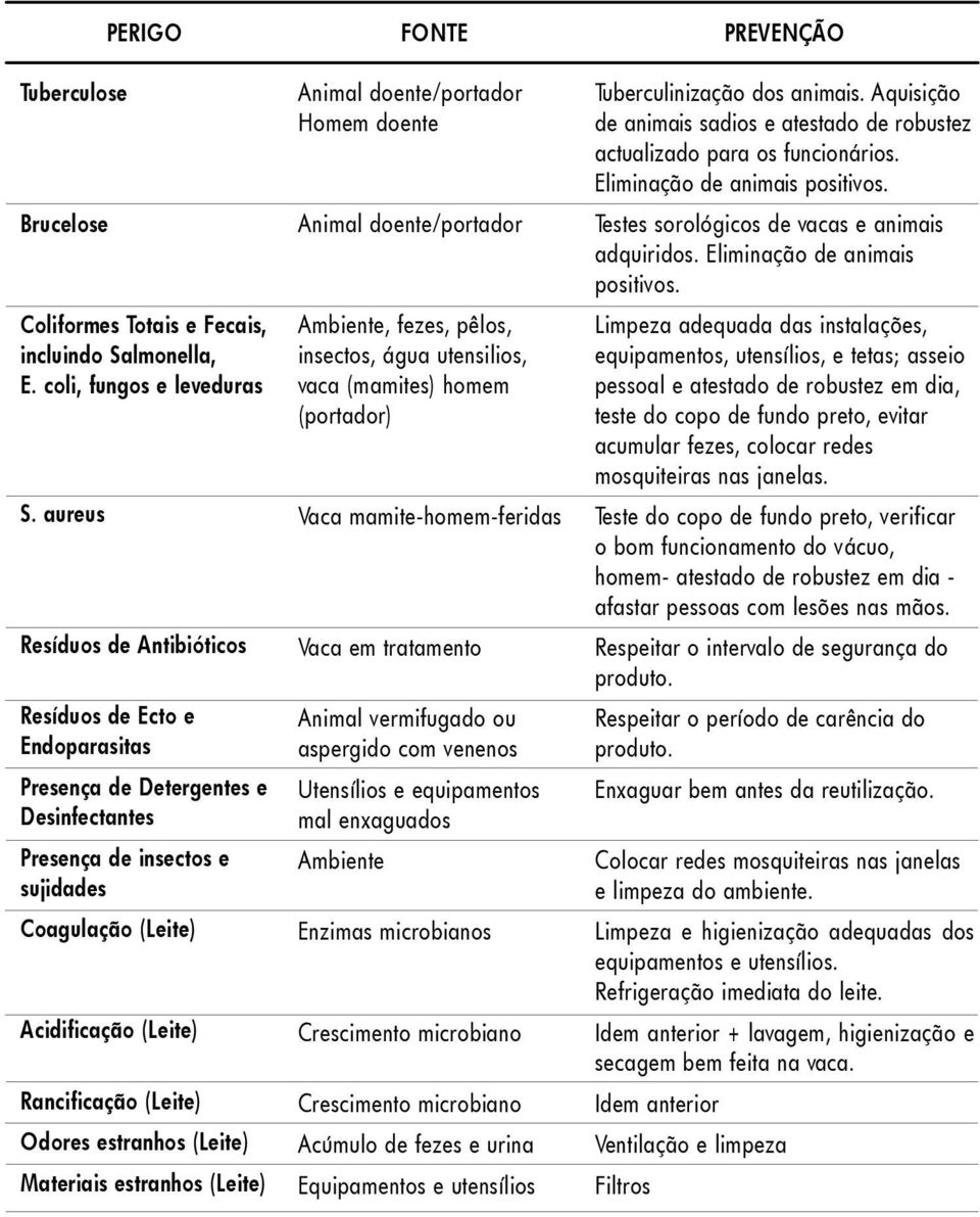 Odores estranhos (Leite) Materiais estranhos (Leite) FONTE Animal doente/portador Homem doente Animal doente/portador Ambiente, fezes, pêlos, insectos, água utensilios, vaca (mamites) homem