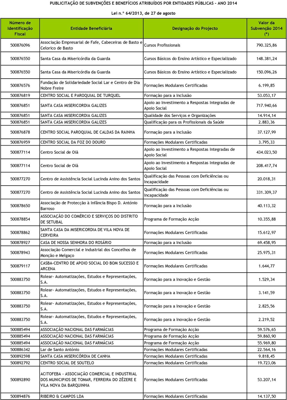 381,24 500876550 Santa Casa da Misericórdia da Guarda Cursos Básicos do Ensino Artístico e Especializado 150.