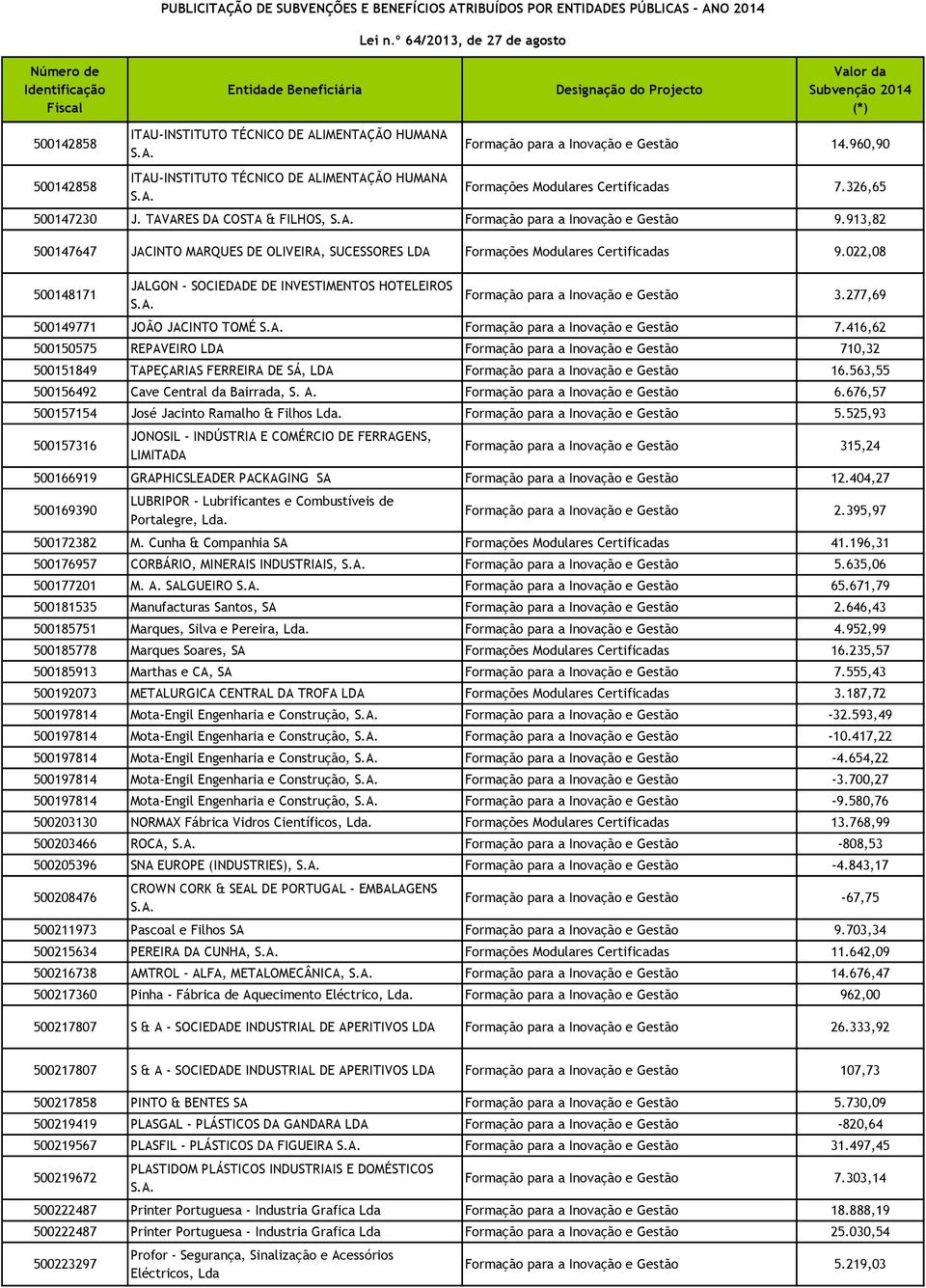 022,08 500148171 JALGON - SOCIEDADE DE INVESTIMENTOS HOTELEIROS S.A. Formação para a Inovação e Gestão 3.277,69 500149771 JOÃO JACINTO TOMÉ S.A. Formação para a Inovação e Gestão 7.