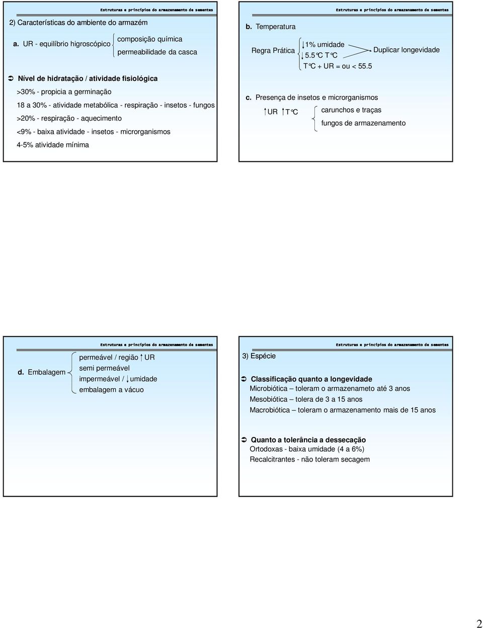 respiração - aquecimento <9% - baixa atividade - insetos - microrganismos 4-5% atividade mínima b. Temperatura Regra Prática 1% umidade 5.5 C T C T C + UR = ou < 55.5 Duplicar longevidade c.