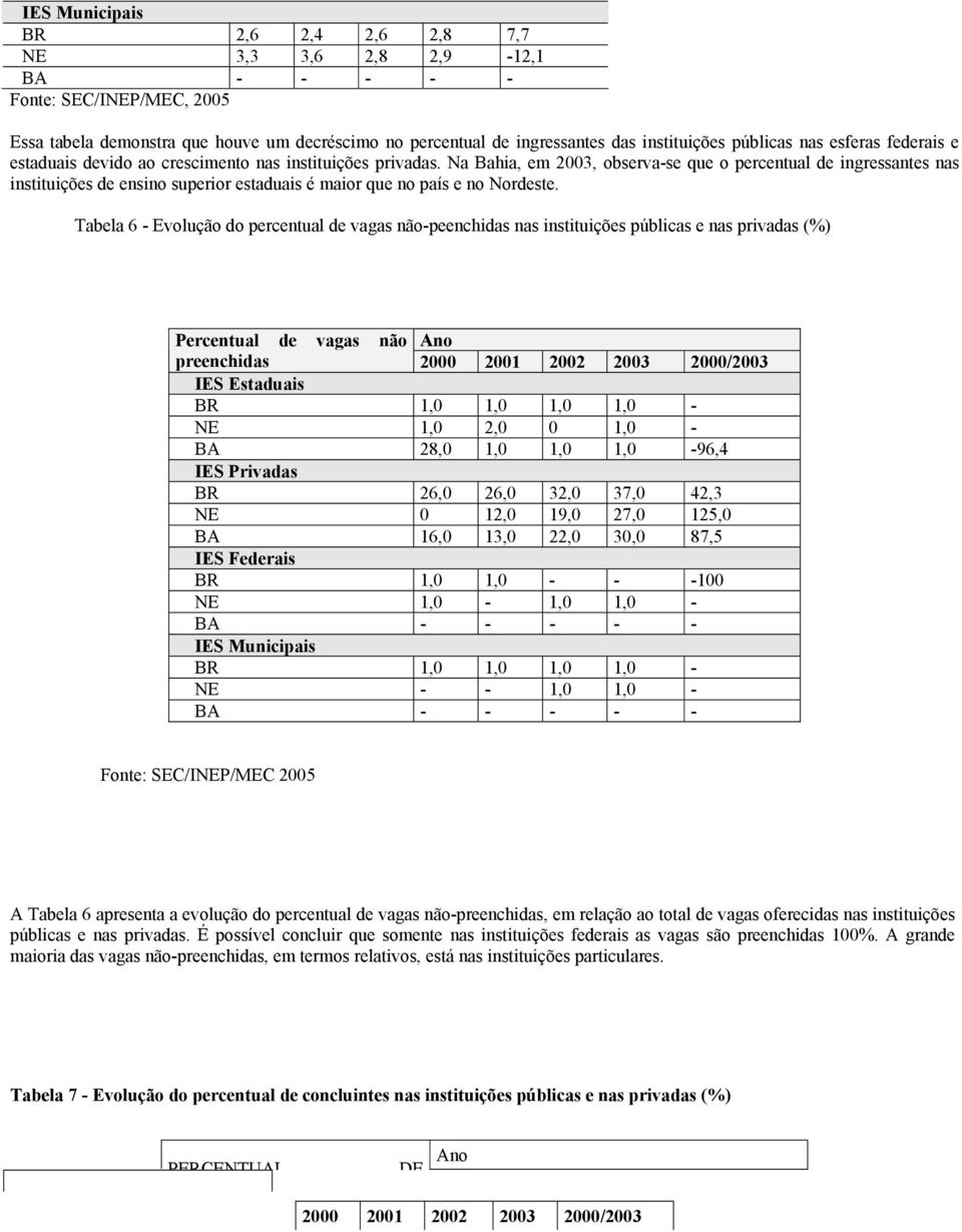 Na Bahia, em 2003, observa-se que o percentual de ingressantes nas instituições de ensino superior estaduais é maior que no país e no Nordeste.