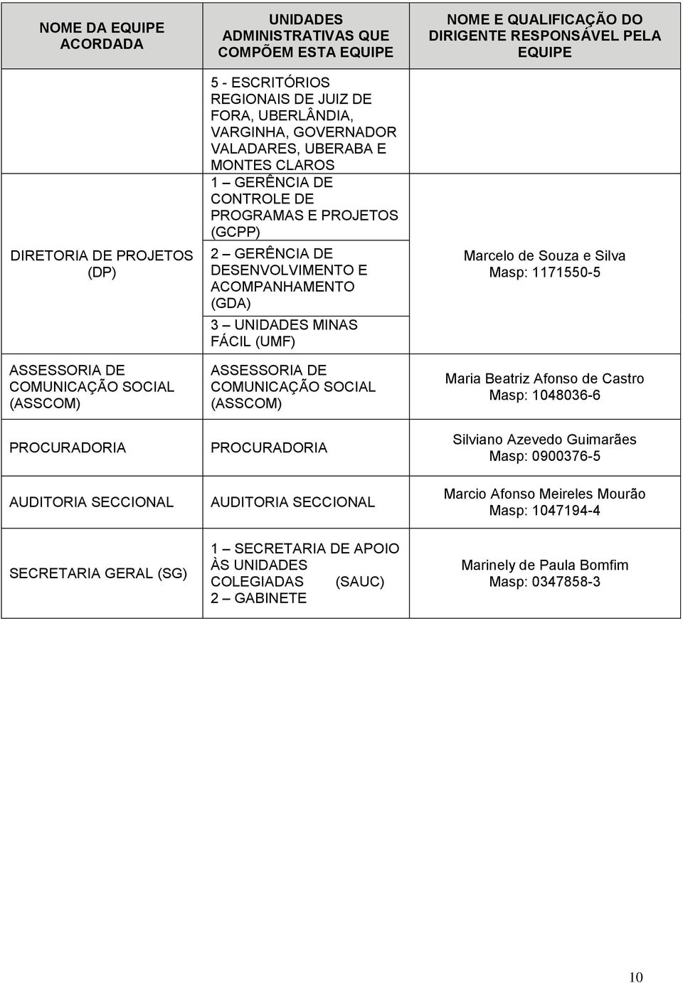 (GDA) 3 UNIDADES MINAS FÁCIL (UMF) ASSESSORIA DE COMUNICAÇÃO SOCIAL (ASSCOM) PROCURADORIA AUDITORIA SECCIONAL NOME E QUALIFICAÇÃO DO DIRIGENTE RESPONSÁVEL PELA EQUIPE Marcelo de Souza e Silva Masp: