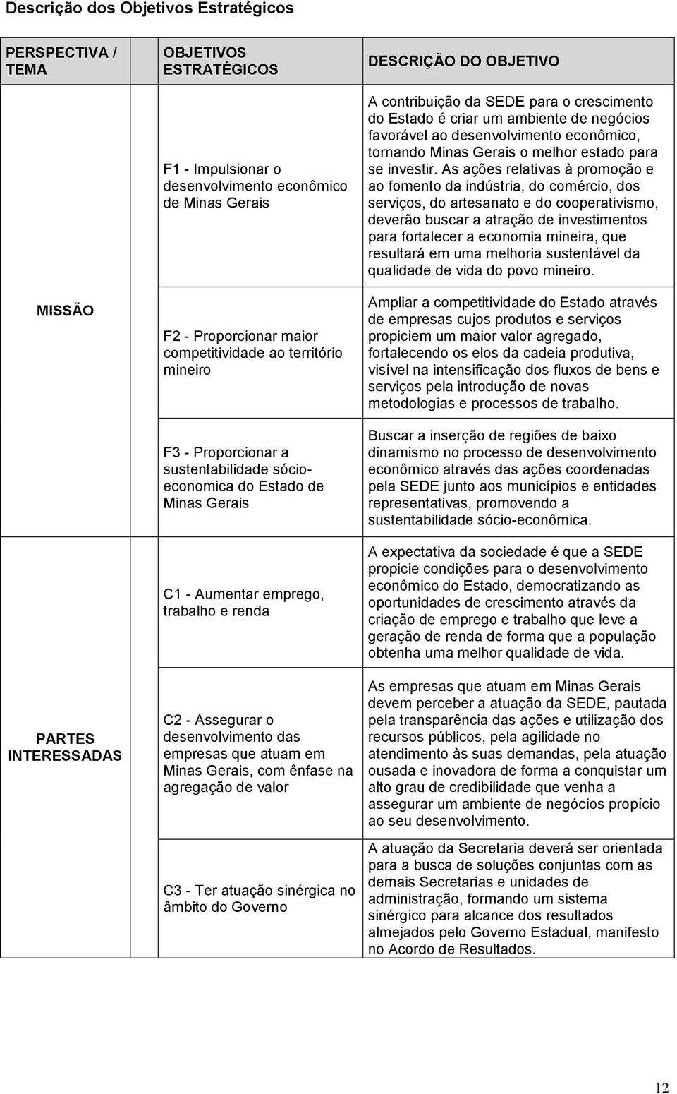 empresas que atuam em Minas Gerais, com ênfase na agregação de valor C3 - Ter atuação sinérgica no âmbito do Governo DESCRIÇÃO DO OBJETIVO A contribuição da SEDE para o crescimento do Estado é criar