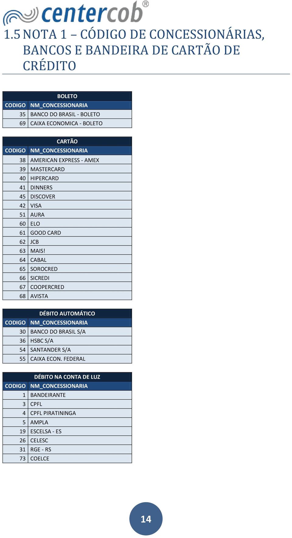 MAIS! 64 CABAL 65 SOROCRED 66 SICREDI 67 COOPERCRED 68 AVISTA DÉBITO AUTOMÁTICO CODIGO NM_CONCESSIONARIA 30 BANCO DO BRASIL S/A 36 HSBC S/A 54 SANTANDER S/A 55