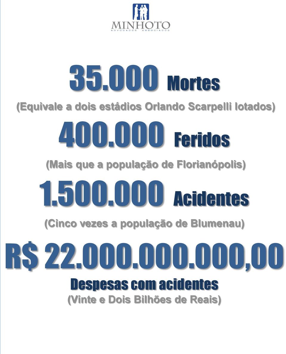 000 Feridos (Mais que a população de Florianópolis) 1.500.