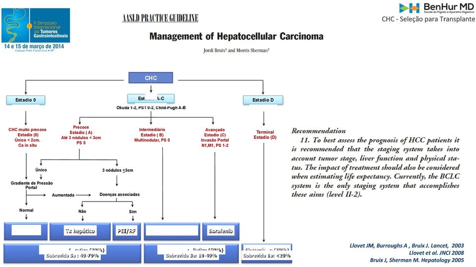 (D) Único 3 nódulos <3cm Gradiente de Pressão Portal Aumentada Doenças associadas Normal Não Sim Ressecção Tx hepático PEI / RF Quimioembolização Sorafenib Tratamento