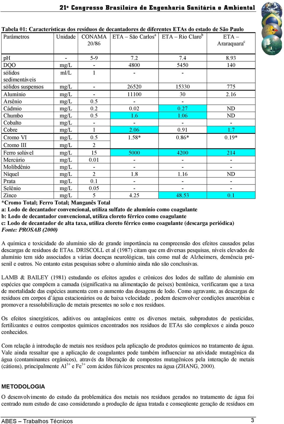 6 ND Cobalto mg/l - - - - Cobre mg/l 1 2.6.91 1.7 Cromo VI mg/l.5 1.58*.86*.19* Cromo III mg/l 2 Ferro solúvel mg/l 15 5 42 214 Mercúrio mg/l.1 - - - Molibdênio mg/l - - - - Níquel mg/l 2 1.8 1.