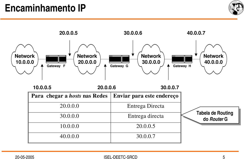 0.0.0 Entrega Directa 30.0.0.0 Entrega directa 10.0.0.0 20.0.0.5 Tabela de Routing do Router G 40.