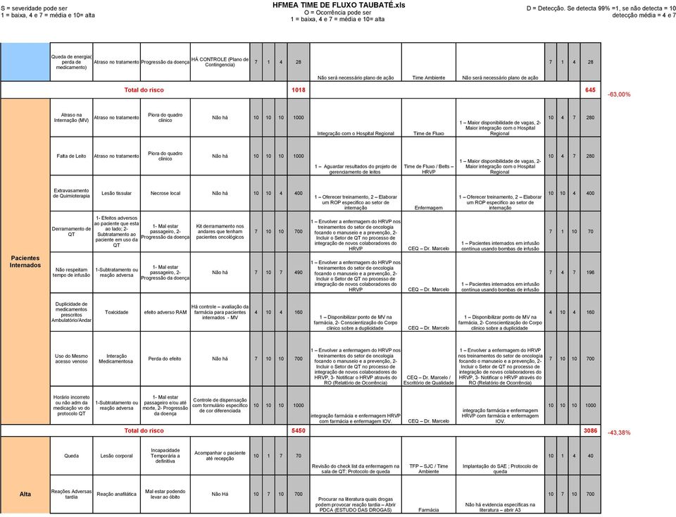 Regional 10 4 7 280 Leito Atraso no Piora do quadro Não há 10 10 10 1000 clinico 1 Maior disponibilidade de vagas, 2-10 4 7 280 1 Aguardar resultados do projeto de / Belts Maior integração com o