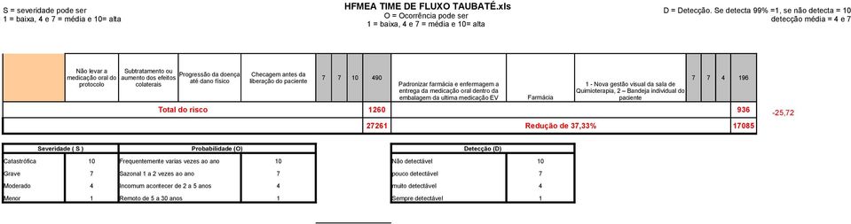 risco 1260 936-25,72 27261 Redução de 37,33% 17085 Severidade ( S ) Probabilidade (O) Detecção (D) Catastrófica 10 Frequentemente varias vezes ao ano 10 Não