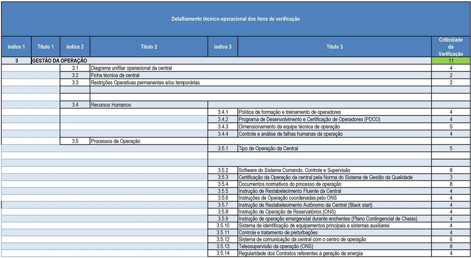 4.2 Programa de Desenvolvimento e Certificação de Operadores (PDCO) 4 3.4.3 Dimensionamento da equipe técnica de operação 5 3.4.4 Controle e análise de falhas humanas da operação 4 3.5.1 Tipo de Operação da Central 5 3.