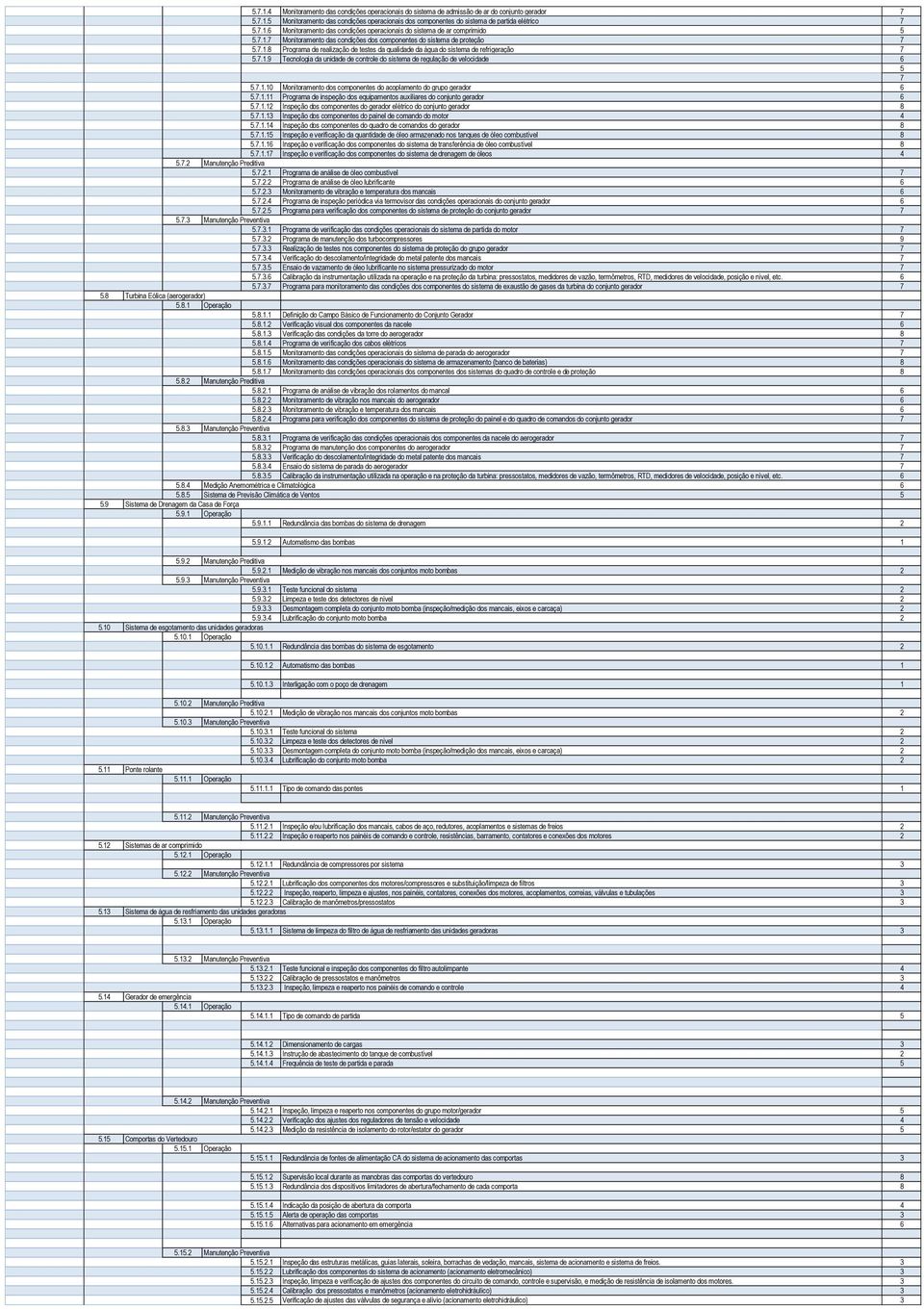 7.1.9 Tecnologia da unidade de controle do sistema de regulação de velocidade 6 5 7 5.7.1.10 Monitoramento dos componentes do acoplamento do grupo gerador 6 5.7.1.11 Programa de inspeção dos equipamentos auxiliares do conjunto gerador 6 5.