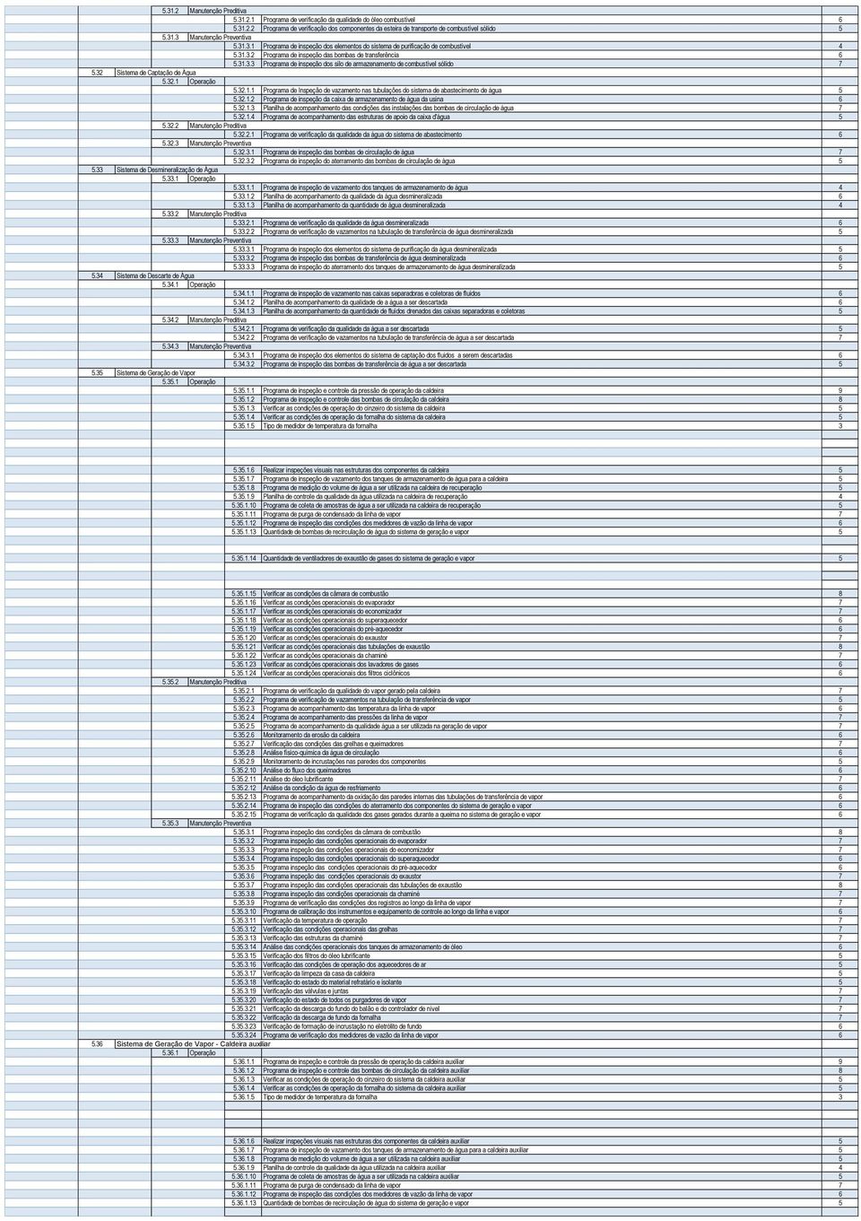 32 Sistema de Captação de Água 5.32.1 Operação 5.32.1.1 Programa de Inspeção de vazamento nas tubulações do sistema de abastecimento de água 5 5.32.1.2 Programa de inspeção da caixa de armazenamento de água da usina 6 5.