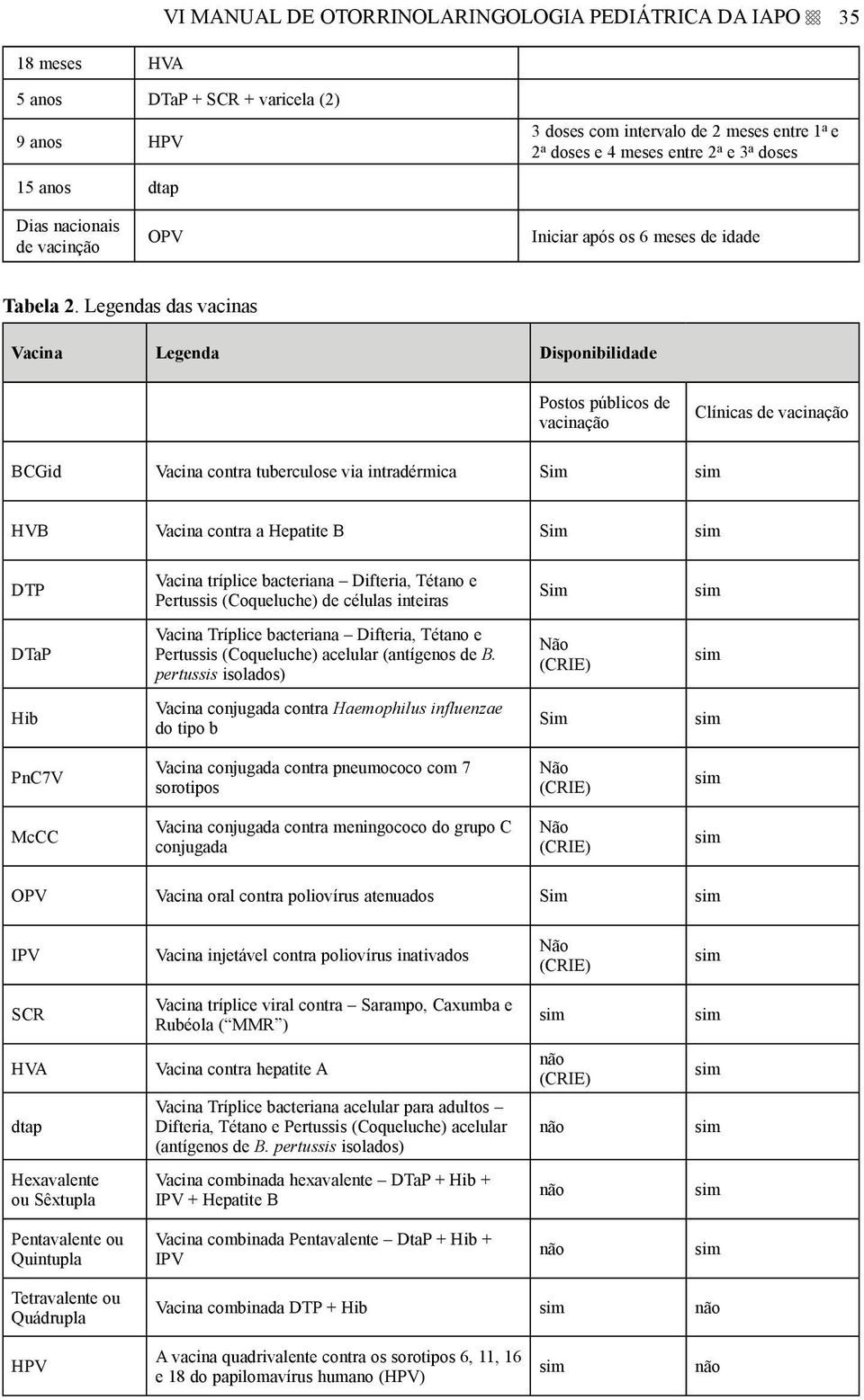 Legendas das vacinas Vacina Legenda Disponibilidade Postos públicos de vacinação Clínicas de vacinação BCGid Vacina contra tuberculose via intradérmica Sim HVB Vacina contra a Hepatite B Sim DTP