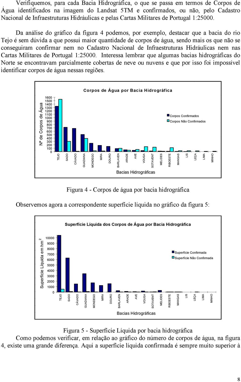 Da análise do gráfico da figura 4 podemos, por exemplo, destacar que a bacia do rio Tejo é sem dúvida a que possui maior quantidade de corpos de água, sendo mais os que não se conseguiram confirmar