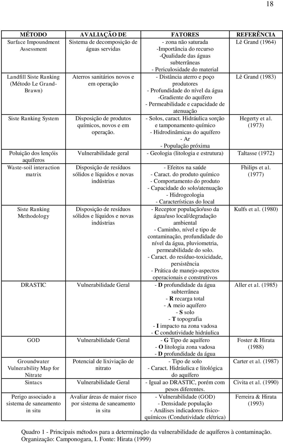 - zona não saturada -Importância do recurso -Qualidade das águas subterrâneas - Periculosidade do material - Distância aterro e poço produtores - Profundidade do nível da água -Gradiente do aquífero