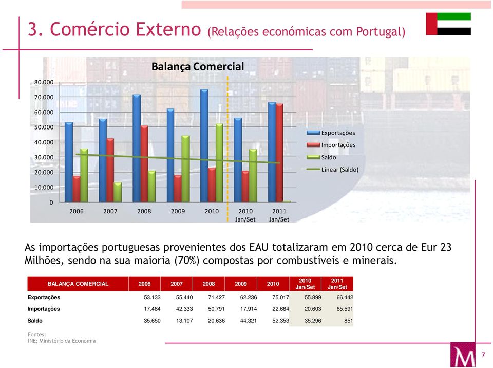 000 0 2006 2007 2008 2009 2010 2010 Jan/Set 2011 Jan/Set As importações portuguesas provenientes dos EAU totalizaram em 2010 cerca de Eur 23 Milhões, sendo na sua