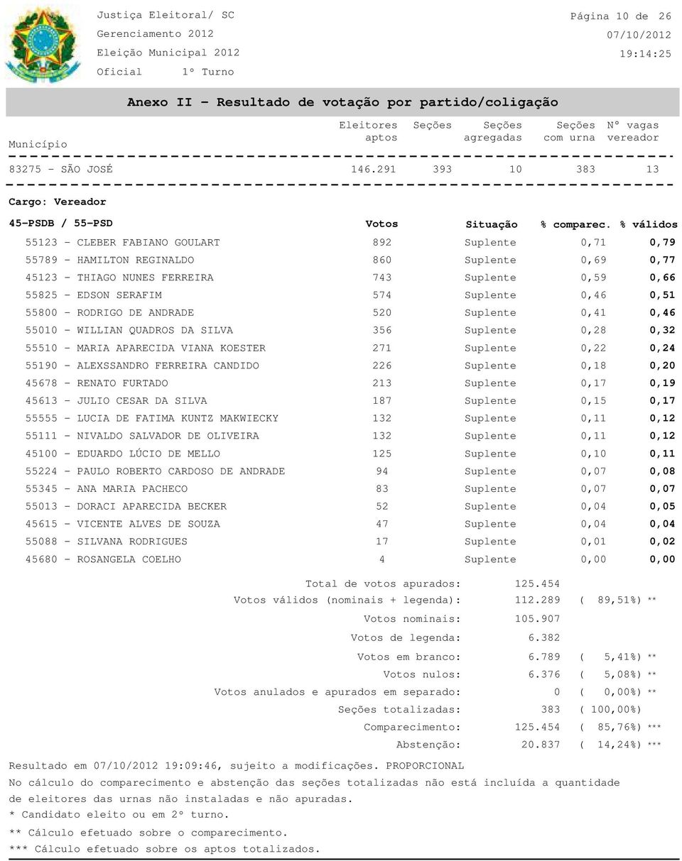 SILVA 356 Suplente,28,32 5551 - MARIA APARECIDA VIANA KOESTER 271 Suplente,22,24 5519 - ALEXSSANDRO FERREIRA CANDIDO 226 Suplente,18,2 45678 - RENATO FURTADO 213 Suplente,17,19 45613 - JULIO CESAR DA