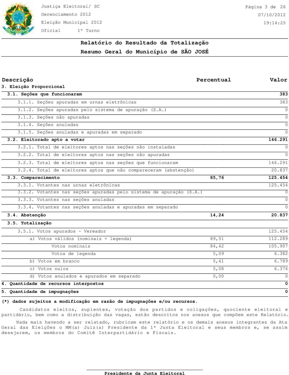 2.2. Total de eleitores nas seções não apuradas 3.2.3. Total de eleitores nas seções que funcionaram 3.2.4. Total de eleitores que não compareceram (abstenção) 3.3. Comparecimento 3.3.1.