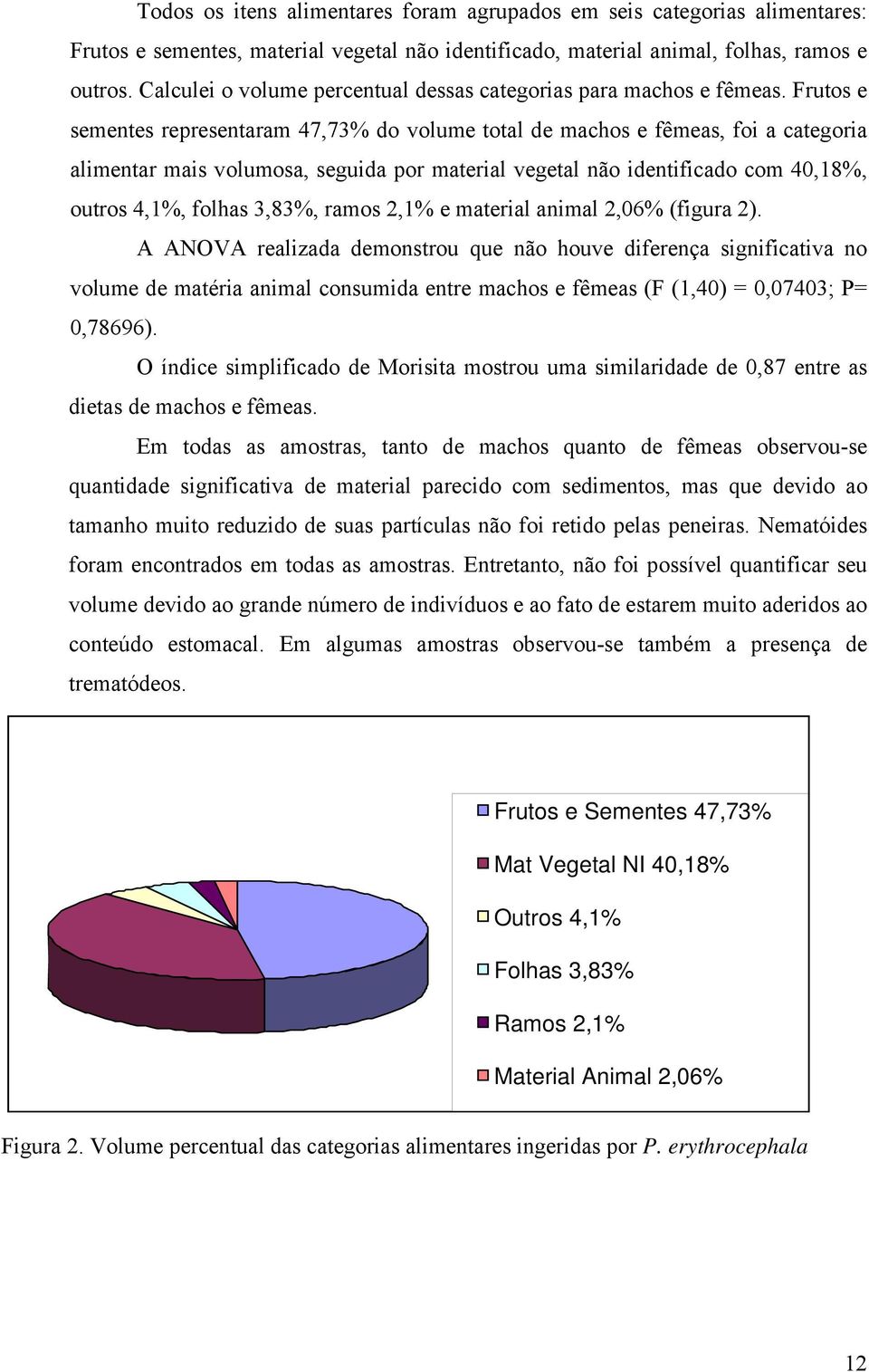 Frutos e sementes representaram 47,73% do volume total de machos e fêmeas, foi a categoria alimentar mais volumosa, seguida por material vegetal não identificado com 40,18%, outros 4,1%, folhas