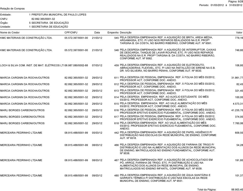05.572.397/0001-00 21/03/12 546 PELA DESPESA EMPENHADA REF. A AQUISIÇÃO DE INTERRUPTOR, CAIXAS DE DESCARGA, TANQUE DE LAVAR ROUPAS, ETC. P/ USO NOS REPAROS 749,80 REALIZADOS NA E.R. PROFª TARGINA B.
