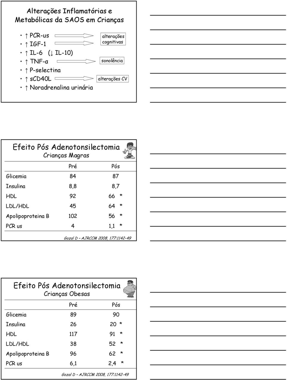 B PCR us Pré 84 8,8 92 45 102 4 Pós 87 8,7 66 * 64 * 56 * 1,1 * Gozal D AJRCCM 2008, 177:1142-49 Efeito Pós Adenotonsilectomia Crianças