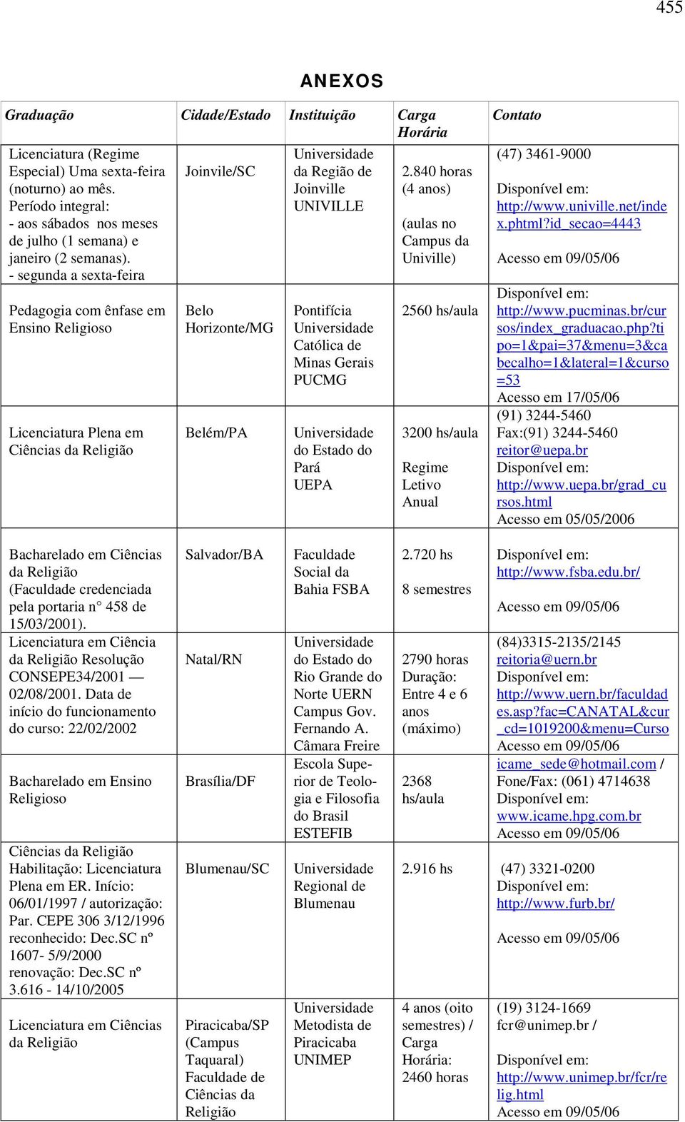 - segunda a sexta-feira Pedagogia com ênfase em Ensino Religioso Licenciatura Plena em Ciências da Religião Joinvile/SC Belo Horizonte/MG Belém/PA da Região de Joinville UNIVILLE Pontifícia Católica