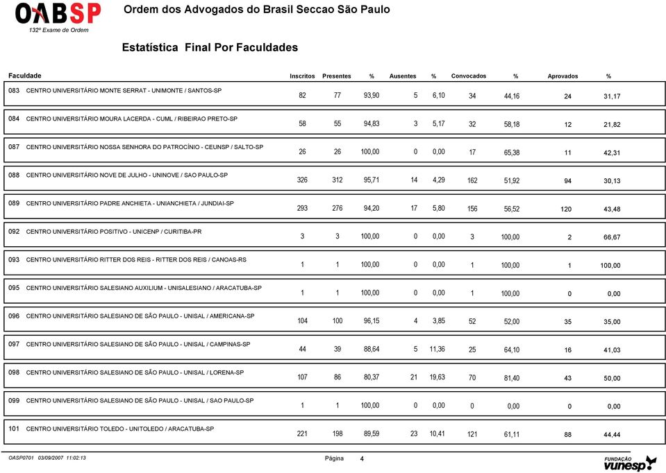 51,92 94 30,13 089 CENTRO UNIVERSITÁRIO PADRE ANCHIETA - UNIANCHIETA / JUNDIAI-SP 293 276 94,20 17 5,80 156 56,52 120 43,48 092 CENTRO UNIVERSITÁRIO POSITIVO - UNICENP / CURITIBA-PR 3 3 10 3 10 2