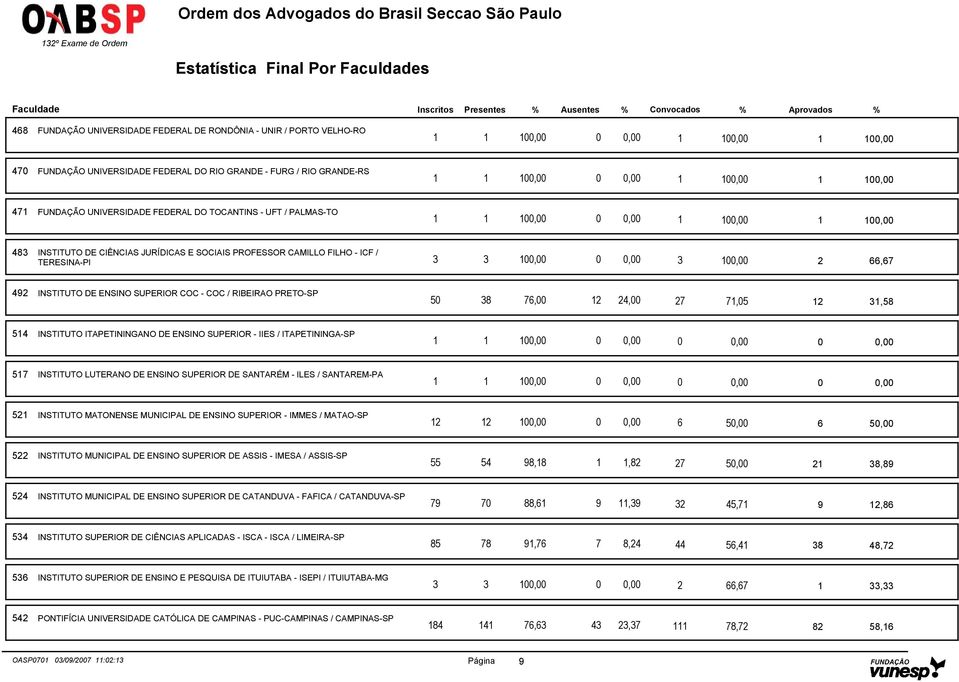 RIBEIRAO PRETO-SP 50 38 76,00 12 24,00 27 71,05 12 31,58 514 INSTITUTO ITAPETININGANO DE ENSINO SUPERIOR - IIES / ITAPETININGA-SP 0 517 INSTITUTO LUTERANO DE ENSINO SUPERIOR DE SANTARÉM - ILES /