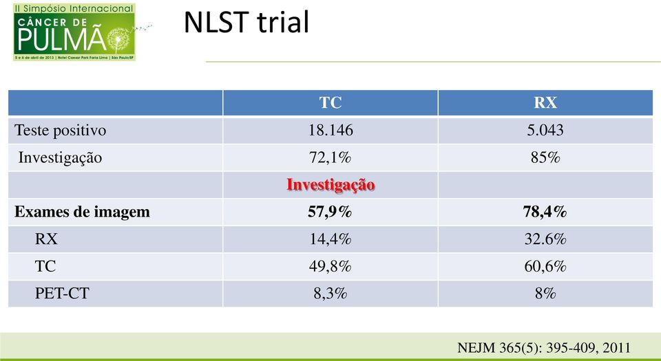 Exames de imagem 57,9% 78,4% RX 14,4% 32.