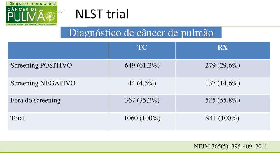 NEGATIVO 44 (4,5%) 137 (14,6%) Fora do screening 367
