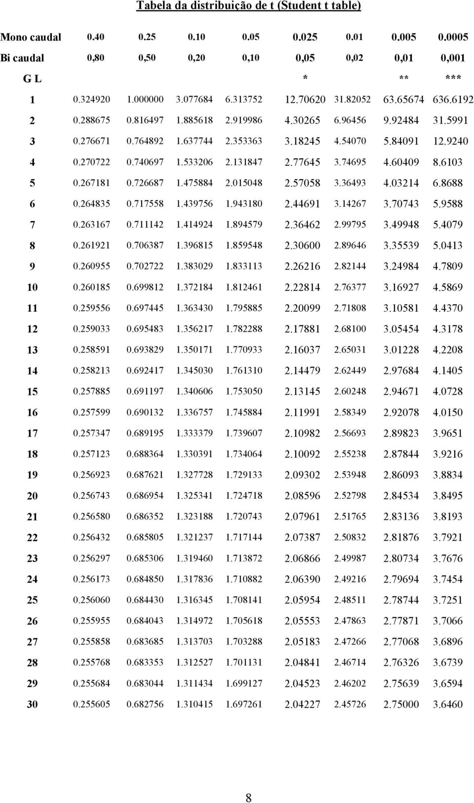 74695 4.60409 8.6103 5 0.67181 0.76687 1.475884.015048.57058 3.36493 4.0314 6.8688 6 0.64835 0.717558 1.439756 1.943180.44691 3.1467 3.70743 5.9588 7 0.63167 0.71114 1.41494 1.894579.3646.99795 3.