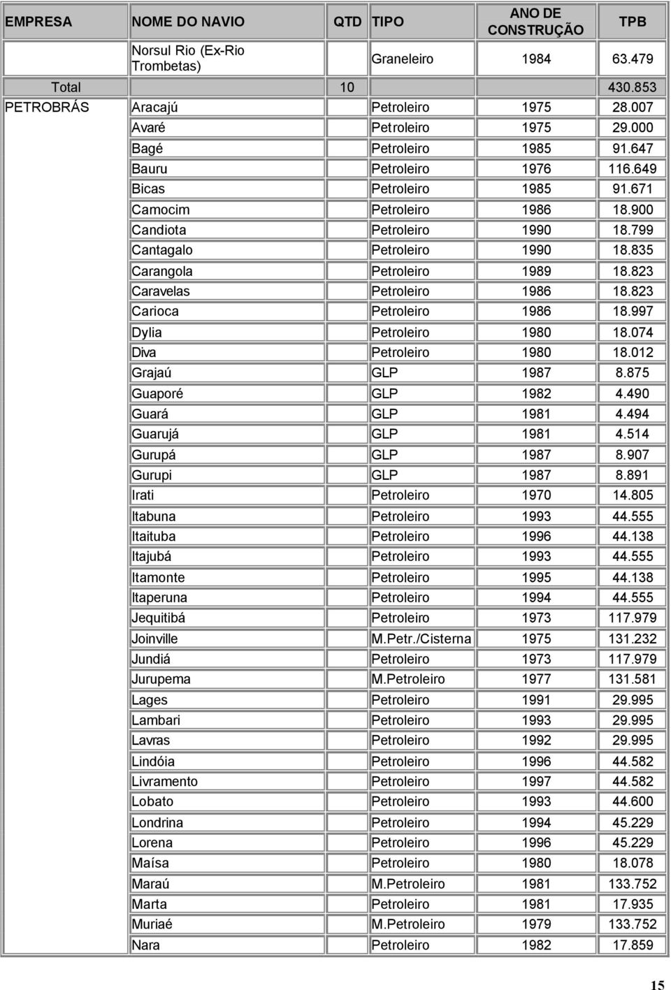 835 Carangola Petroleiro 1989 18.823 Caravelas Petroleiro 1986 18.823 Carioca Petroleiro 1986 18.997 Dylia Petroleiro 1980 18.074 Diva Petroleiro 1980 18.012 Grajaú GLP 1987 8.875 Guaporé GLP 1982 4.