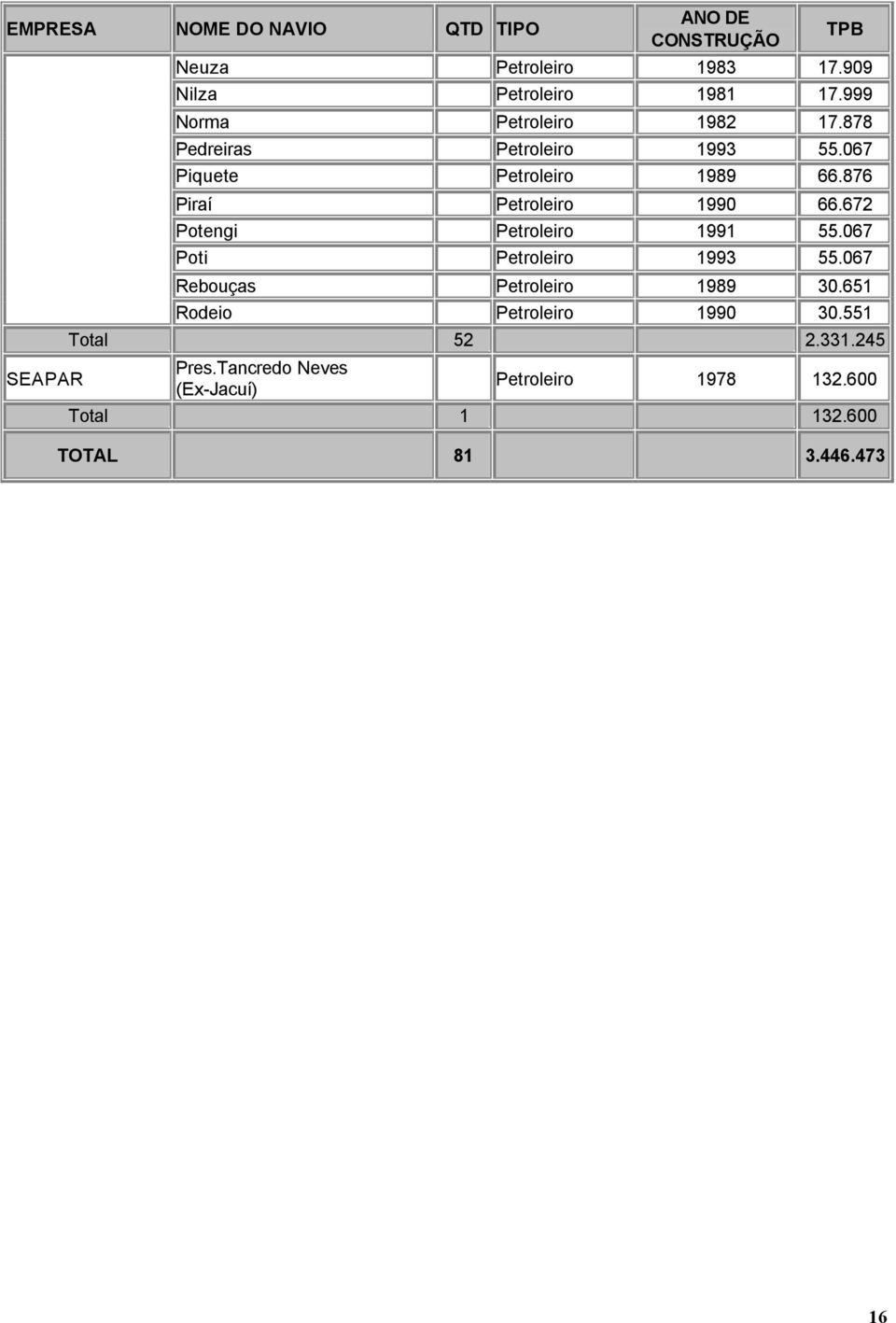 876 Piraí Petroleiro 1990 66.672 Potengi Petroleiro 1991 55.067 Poti Petroleiro 1993 55.