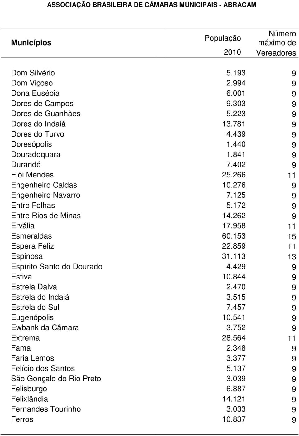 153 15 Espera Feliz 22.859 11 Espinosa 31.113 13 Espírito Santo do Dourado 4.429 9 Estiva 10.844 9 Estrela Dalva 2.470 9 Estrela do Indaiá 3.515 9 Estrela do Sul 7.457 9 Eugenópolis 10.