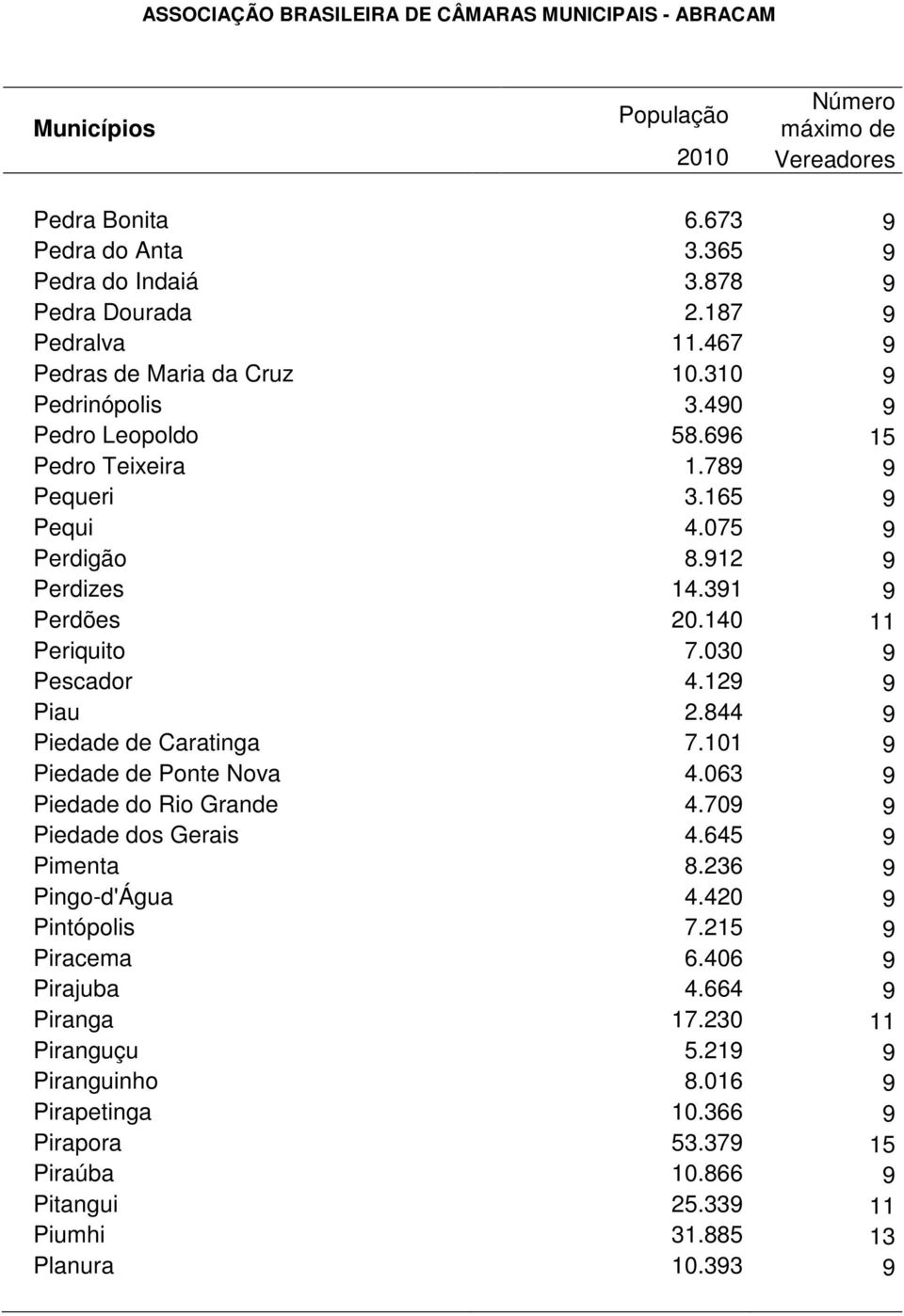 129 9 Piau 2.844 9 Piedade de Caratinga 7.101 9 Piedade de Ponte Nova 4.063 9 Piedade do Rio Grande 4.709 9 Piedade dos Gerais 4.645 9 Pimenta 8.236 9 Pingo-d'Água 4.